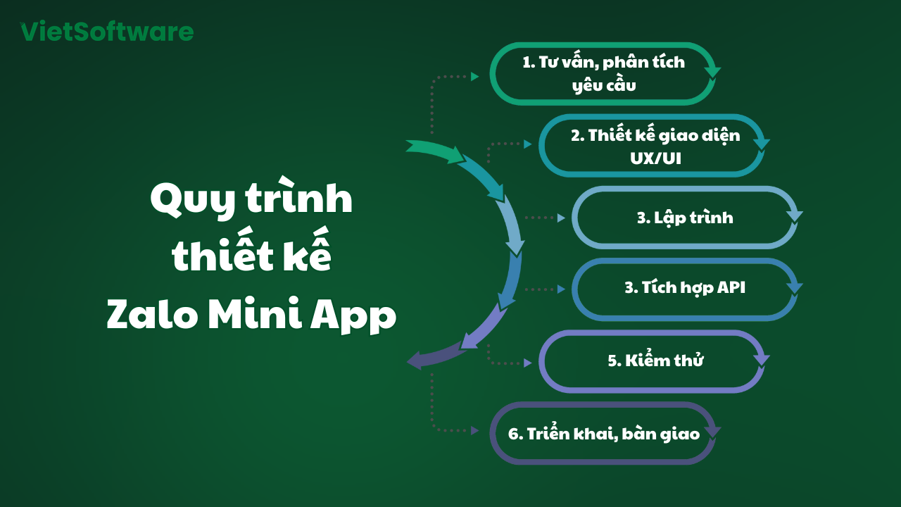Báo giá thiết kế Zalo Mini App 2026 mới nhất & ưu đãi khủng 1 quy trình thiết kế zalo mini app